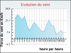 Evolution du vent de la ville Rozier-Ctes-d'Aurec